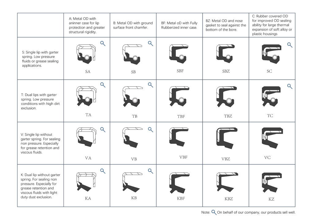 Rotating shaft oil seals